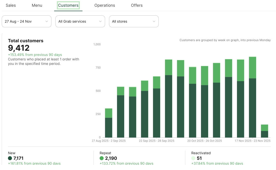Gojek merchant performance metrics