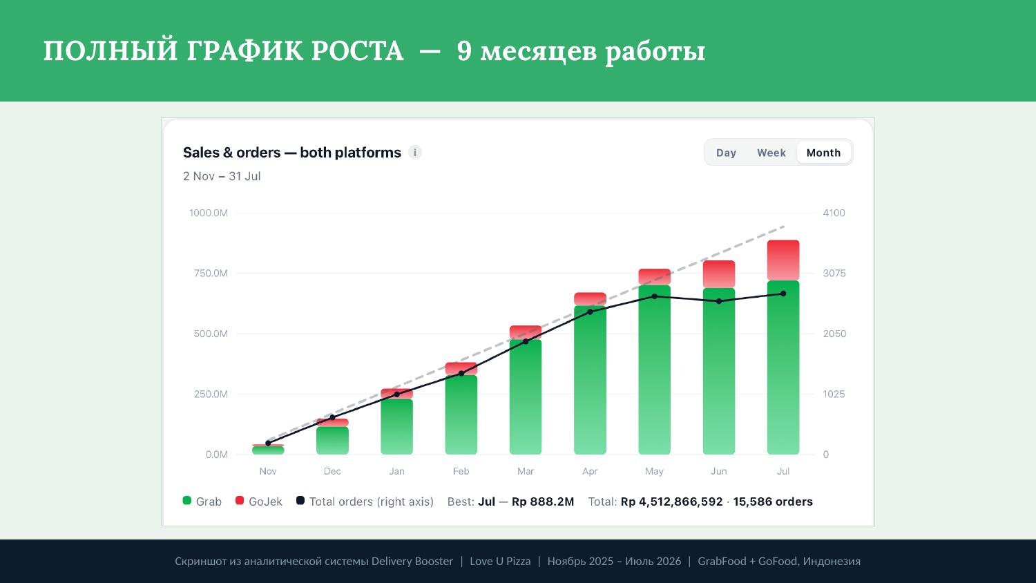 Love U Pizza — 9-month sales and orders growth chart, GrabFood + GoFood