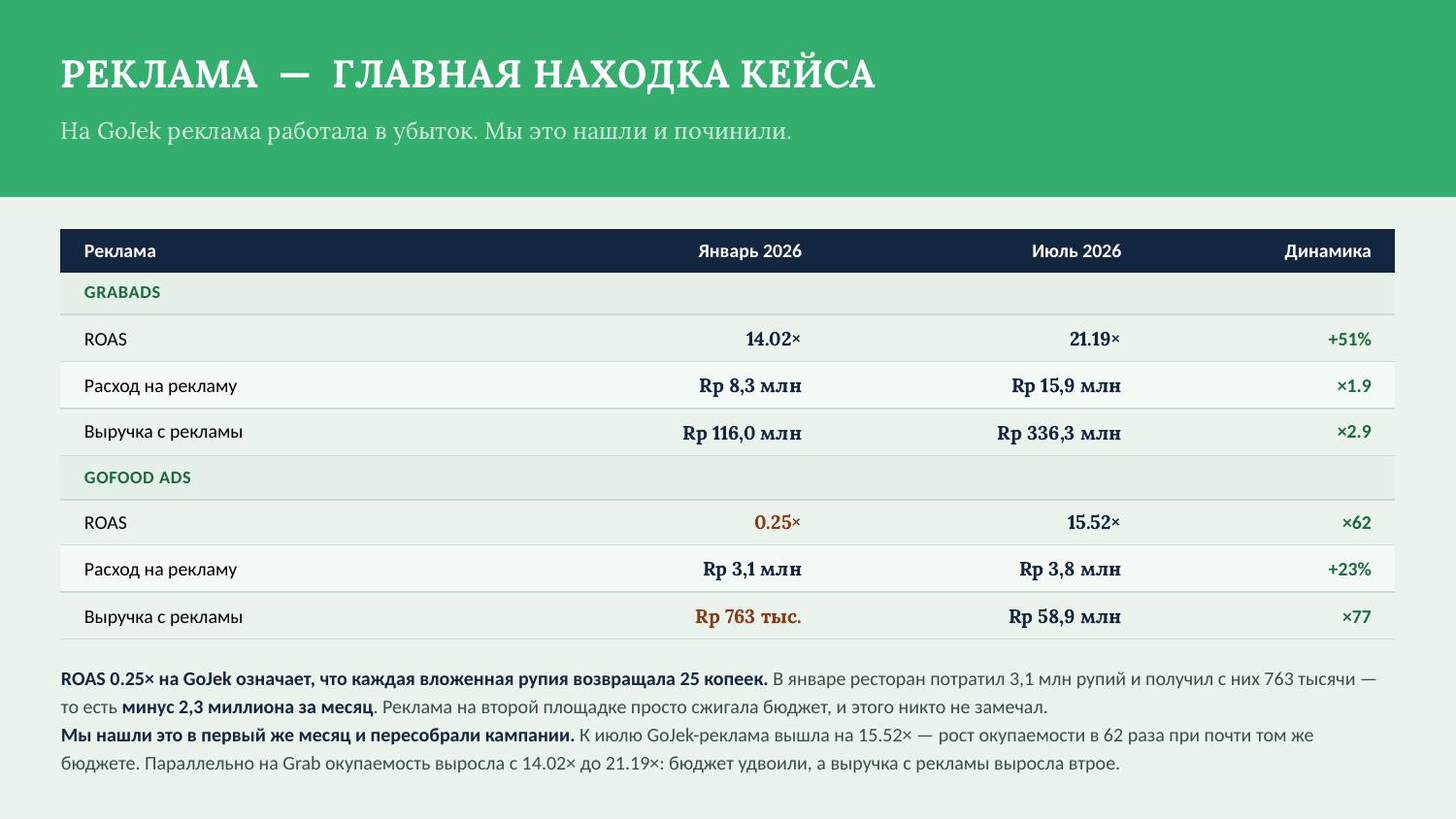 Zaytun Ubud — ads table: GoFood ROAS 0.25x to 15.52x, GrabAds 14.02x to 21.19x