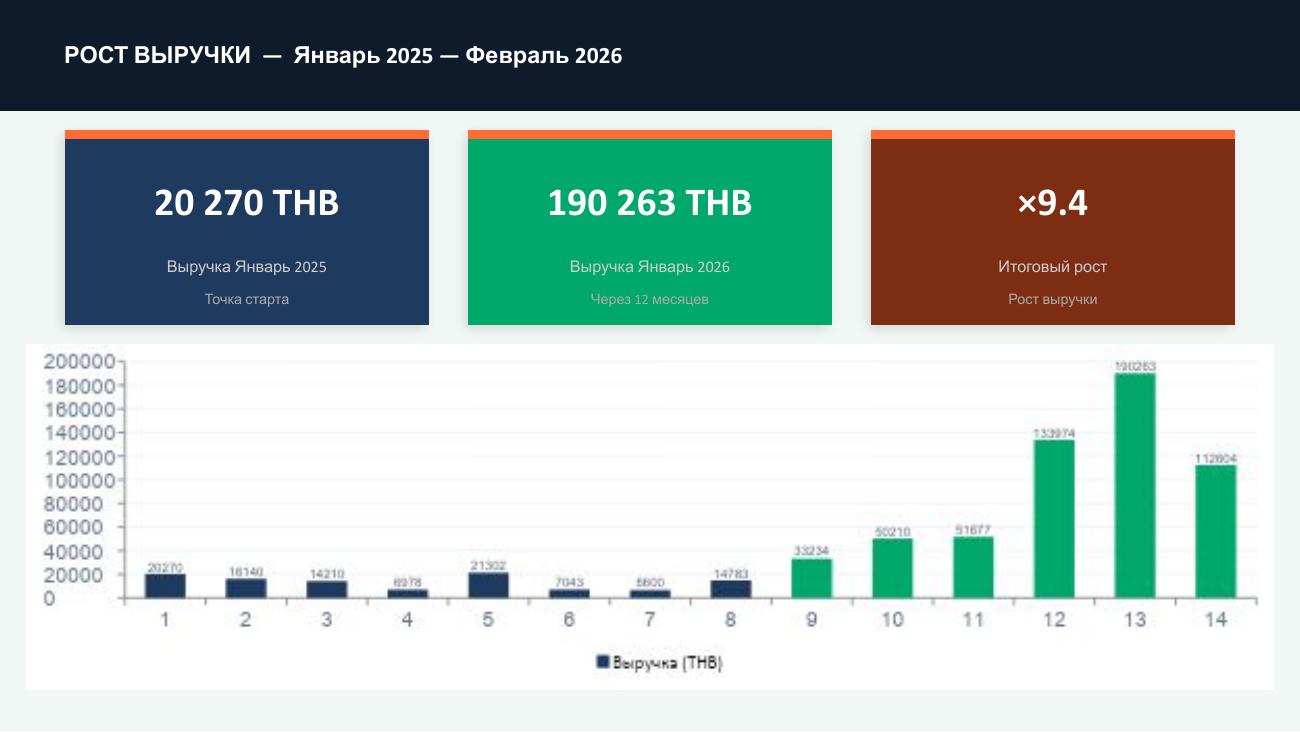 Enjoy Healthy Food — revenue growth chart on GrabFood