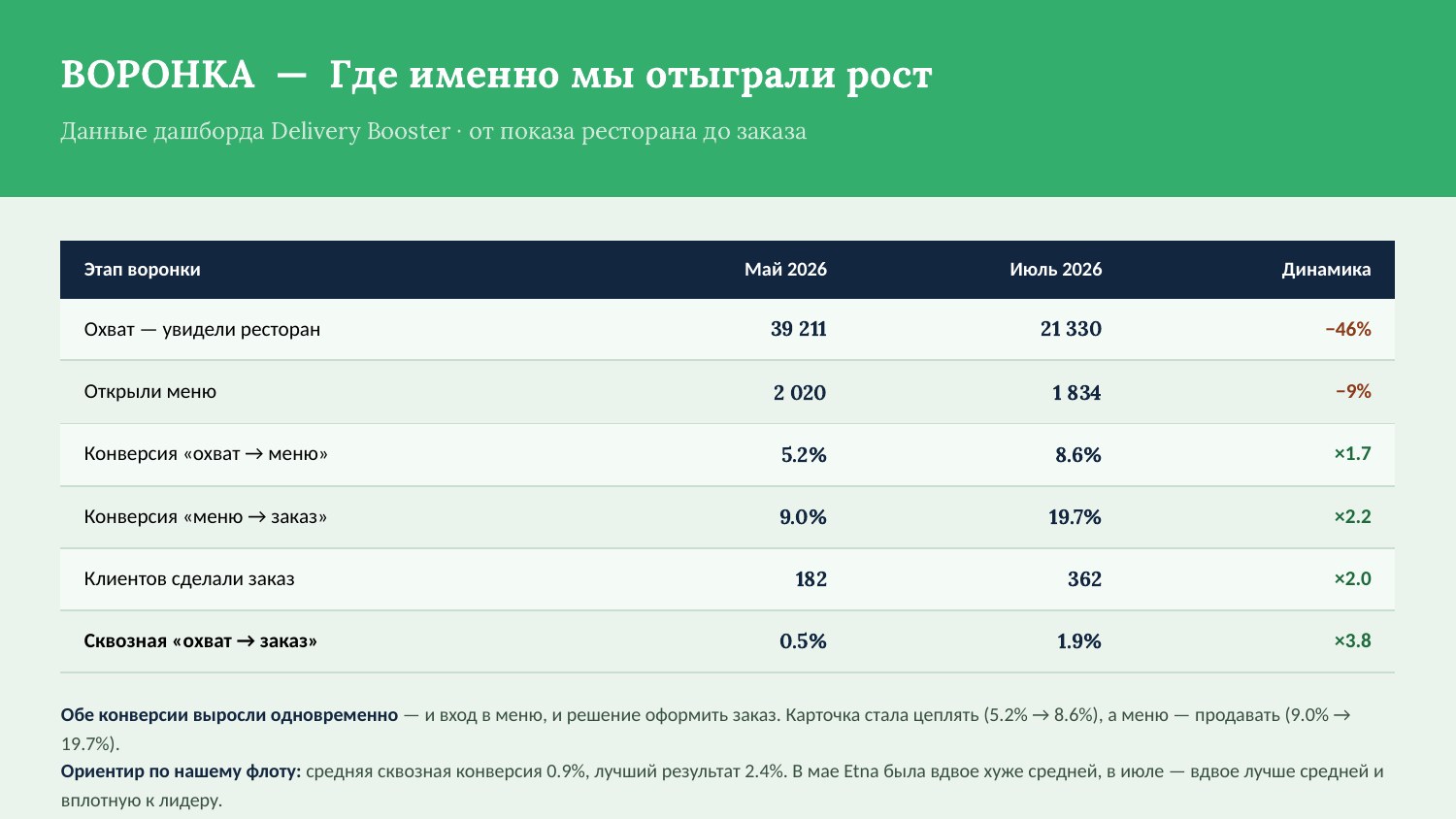 Etna Phuket โ conversion funnel: through-conversion x3.8 on falling reach