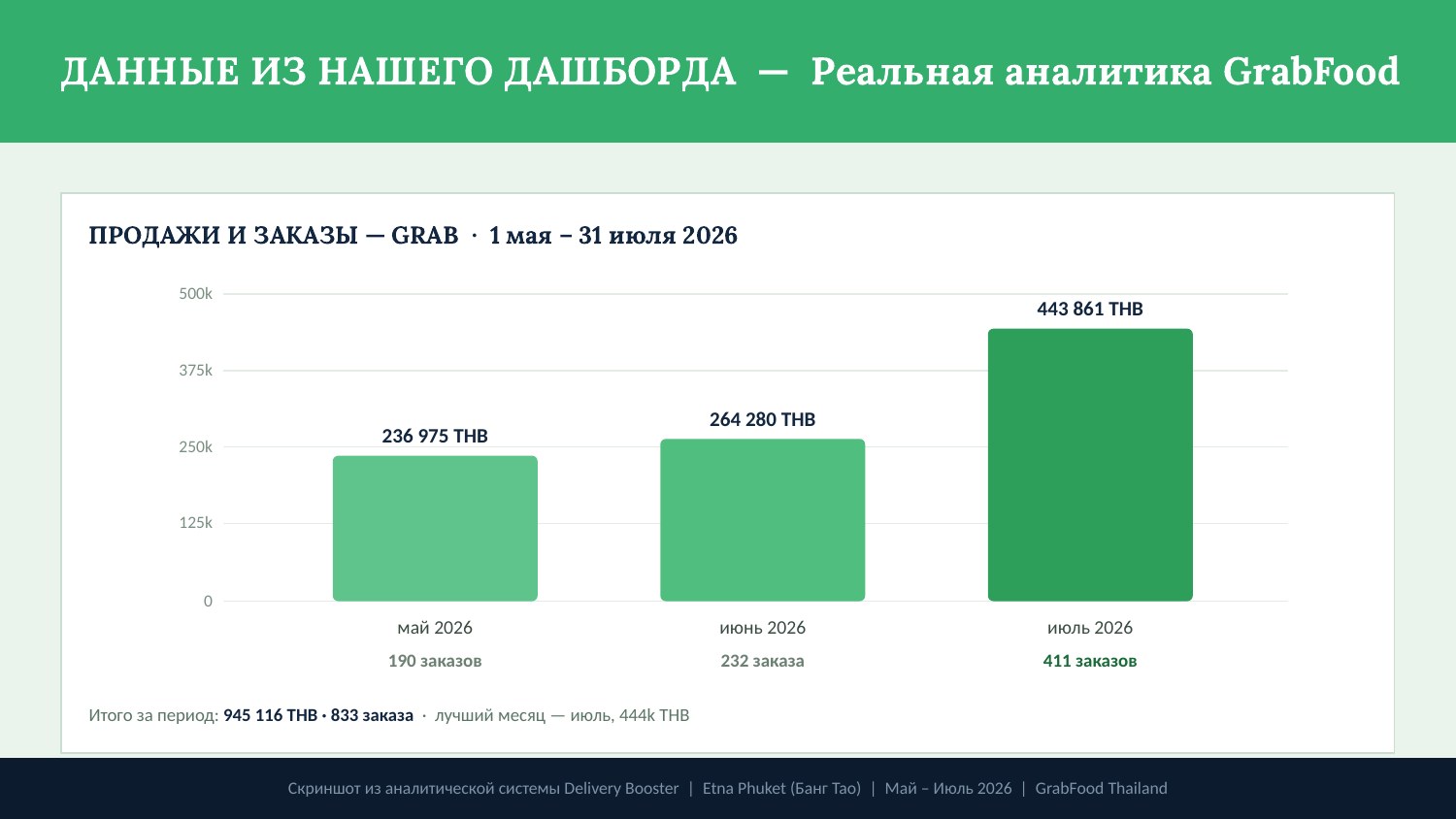 Etna Phuket โ GrabFood sales and orders chart, MayโJuly 2026