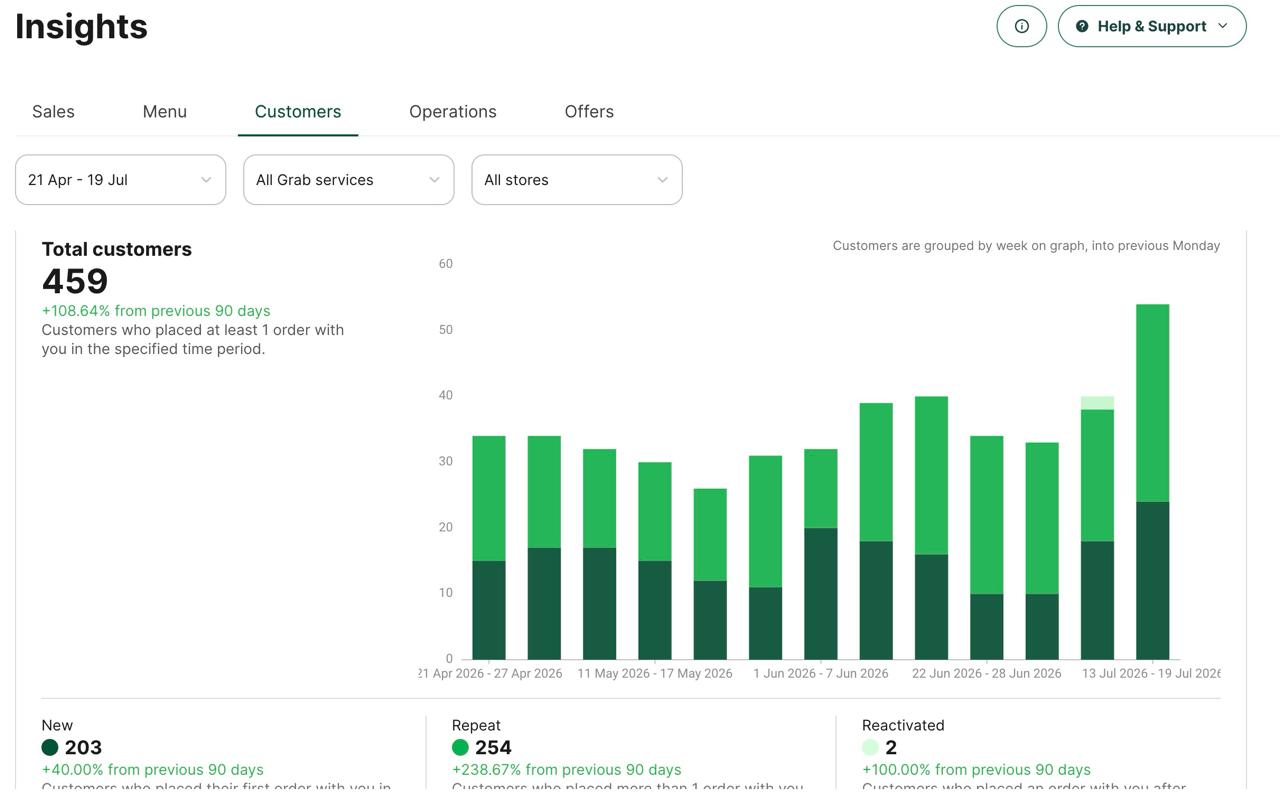 Enjoy Healthy Food — GrabFood customer growth, 459 customers in 90 days