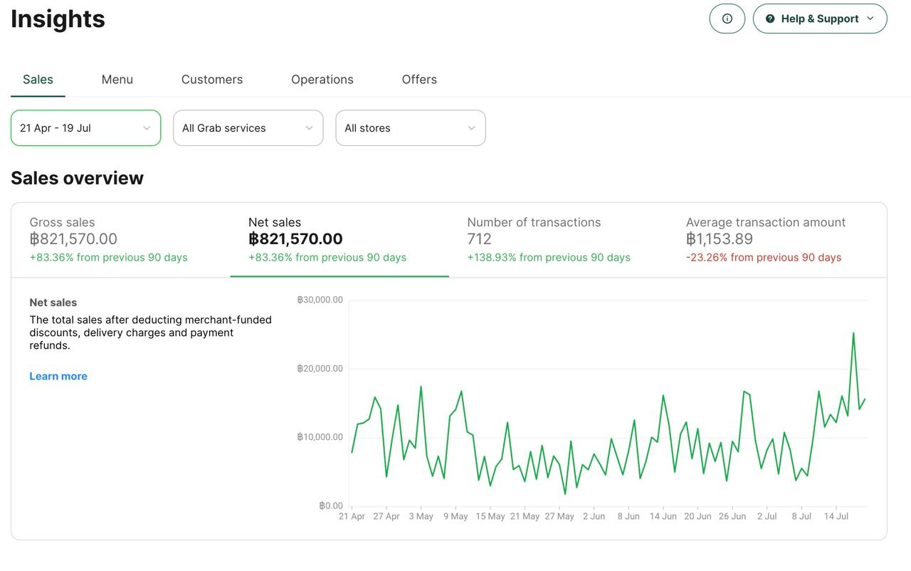Enjoy Healthy Food — GrabFood sales insights, +83% in 90 days