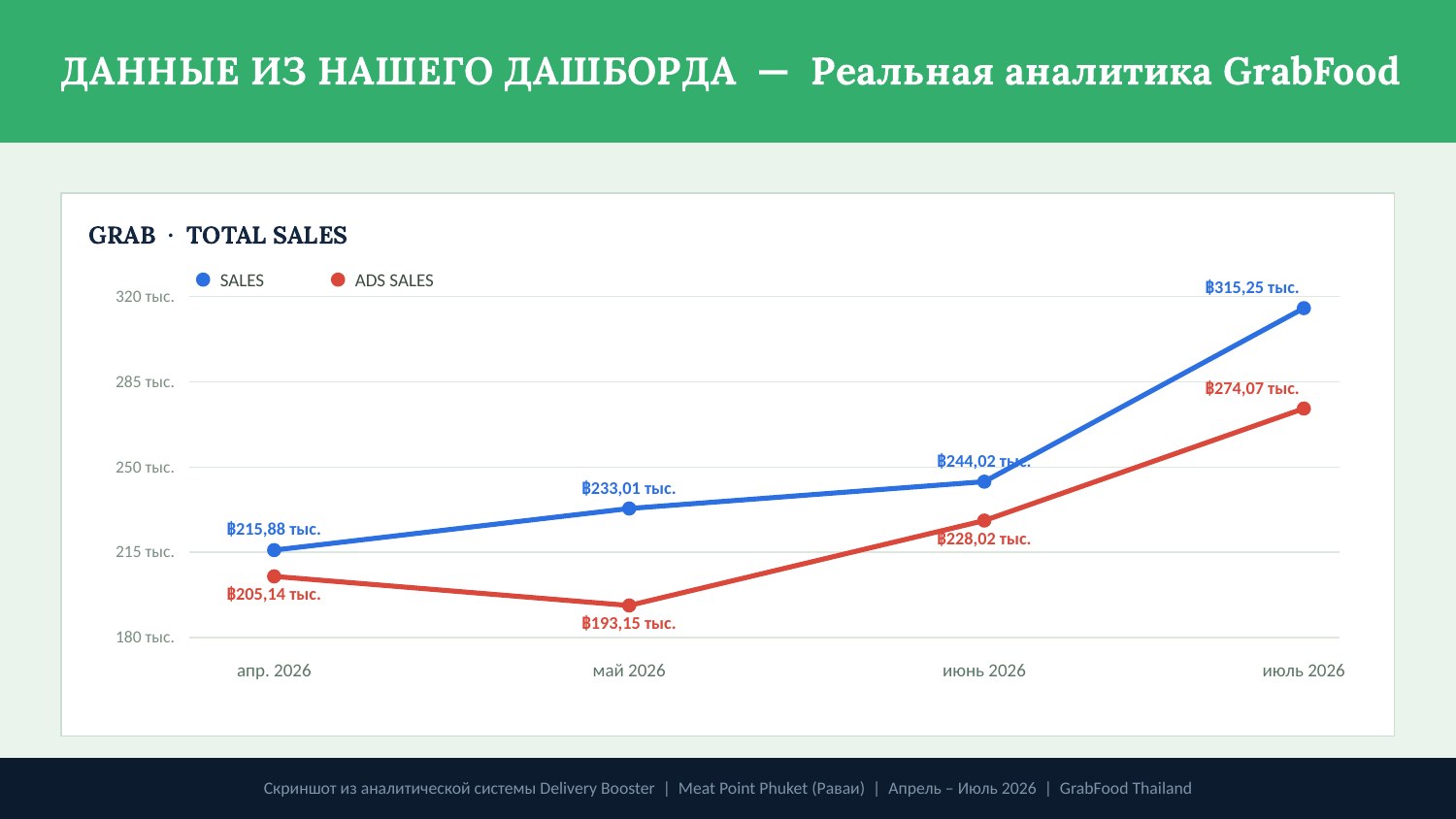 Meat Point Phuket β GrabFood sales and ads revenue chart, AprilβJuly 2026