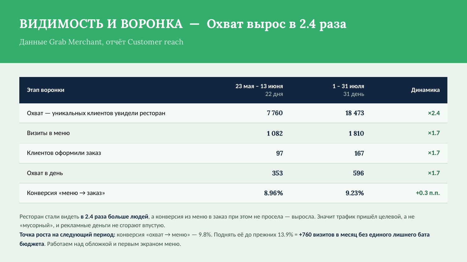 Meat Point Phuket β Grab Merchant customer reach x2.4 funnel